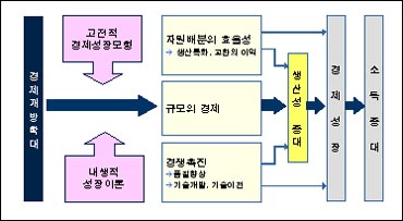 경제개방에 따른 생산성증대 효과 메커니즘. 출처 : 한미 FTA 경제적 효과 분석 (2007.4.27) p.16. 